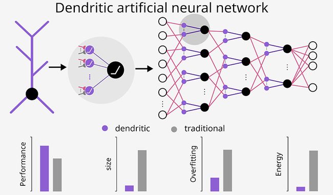 Artificial neural networks with dendrites: a possible solution for modern, energy-hungry, AI systems